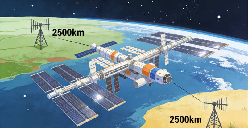 An illustration of the International Space Station relaying radio signals between two ground antennas, with each path labeled 2500 km.