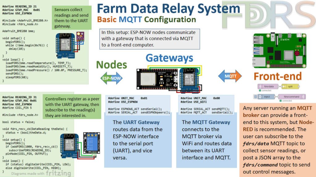FDRS network diagram with sensor nodes, gateway, UART and MQTT connection, code snippets, and Raspberry Pi frontend integration