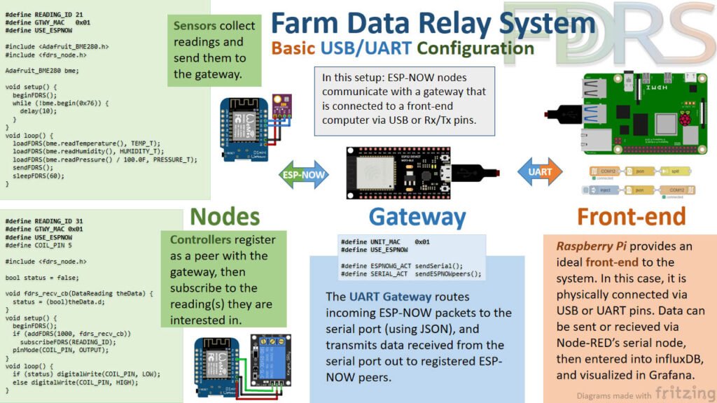 FDRS network diagram with sensor nodes, gateway, UART connection, code snippets, and Raspberry Pi frontend integration