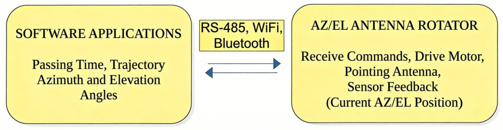 Block diagram of an AZ/EL antenna rotator system showing software applications, communication methods, and rotator functions