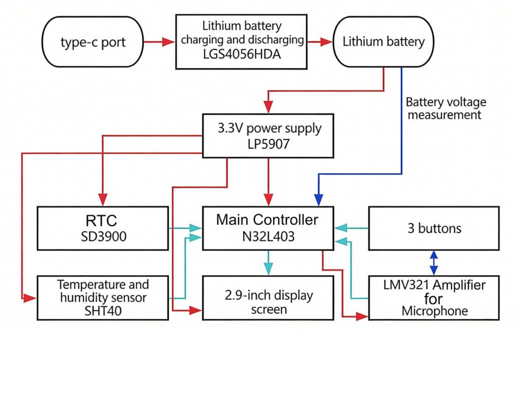 Hardware block diagram of N32L403 low-power music spectrum clock