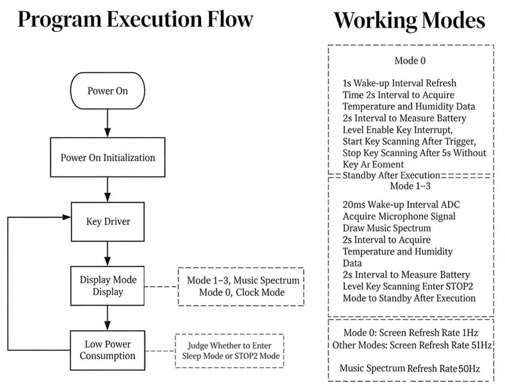 Software execution flow and working modes for low-power music spectrum clock