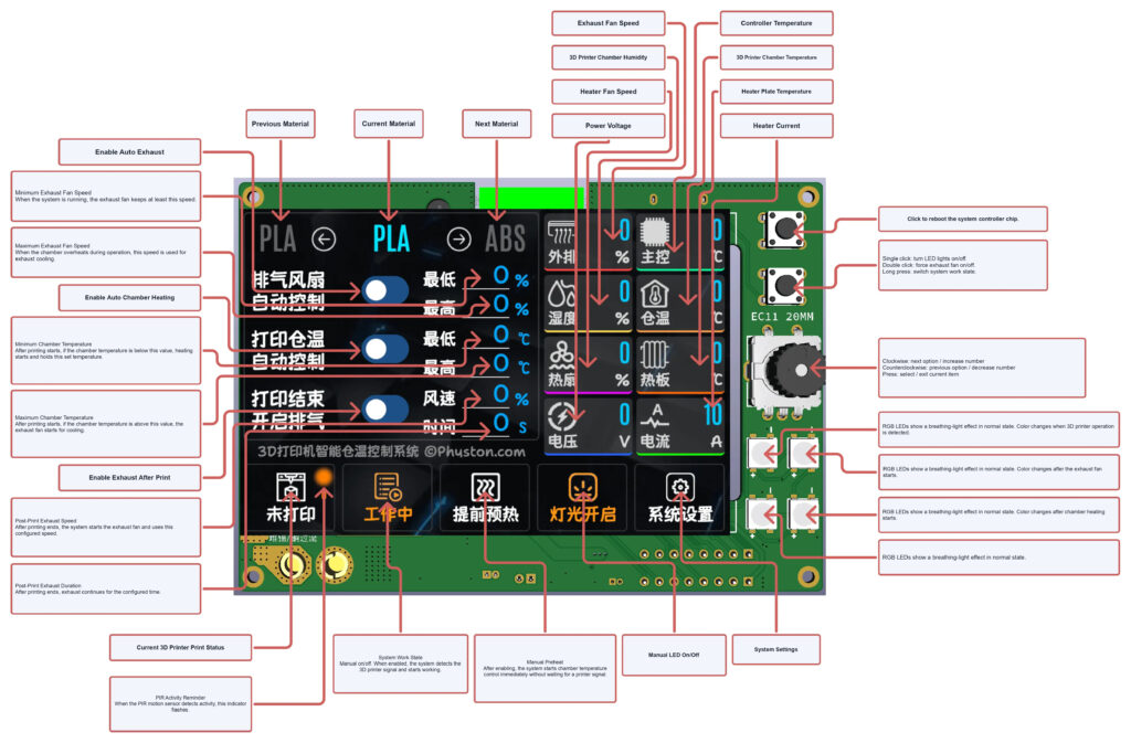 SmartChamber-3D English translated annotation boxes showing exhaust fan, chamber heating, sensor data, encoder controls, and RGB indicators