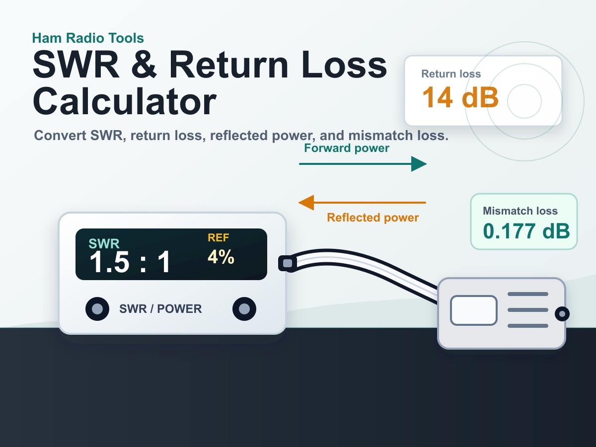Illustration of a ham radio SWR meter, coax cable, and forward and reflected power arrows for return loss calculation