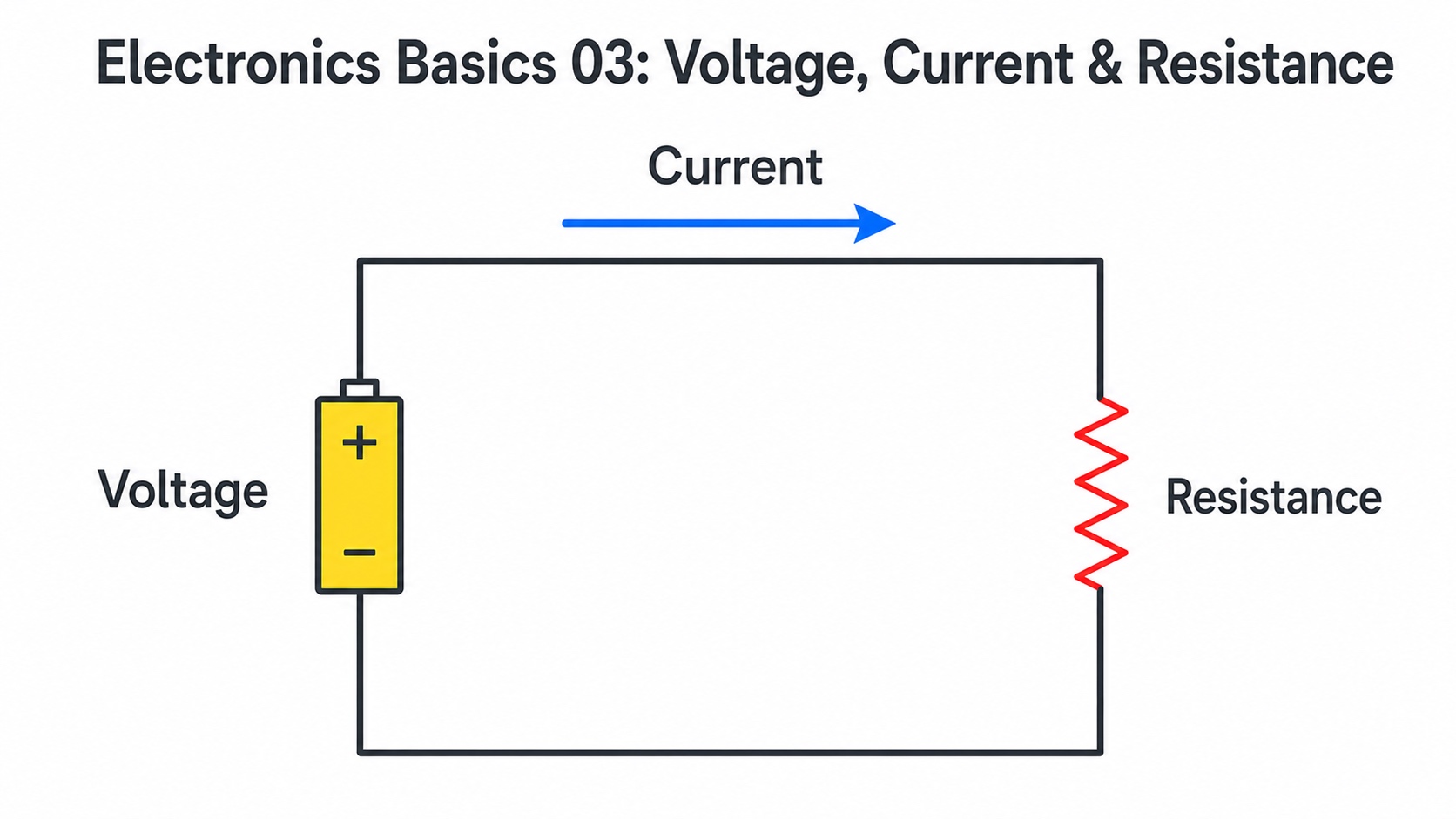 Simple circuit diagram identifying voltage, current, and resistance.