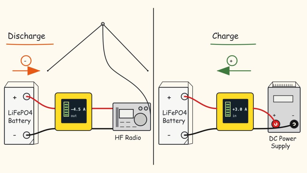 Two-panel line-art diagram comparing discharge and charge current direction, using a portrait-style drawing based on the real-built yellow battery meter. In both panels the LiFePO4 battery pack is on the left and the connected device is on the right. The discharge side shows the battery, inline meter, and HF radio, plus a large inverted-V dipole above the radio. The charge side shows the battery, inline meter, and DC power supply, with red and black DC wires coming from the supply's front output terminals.