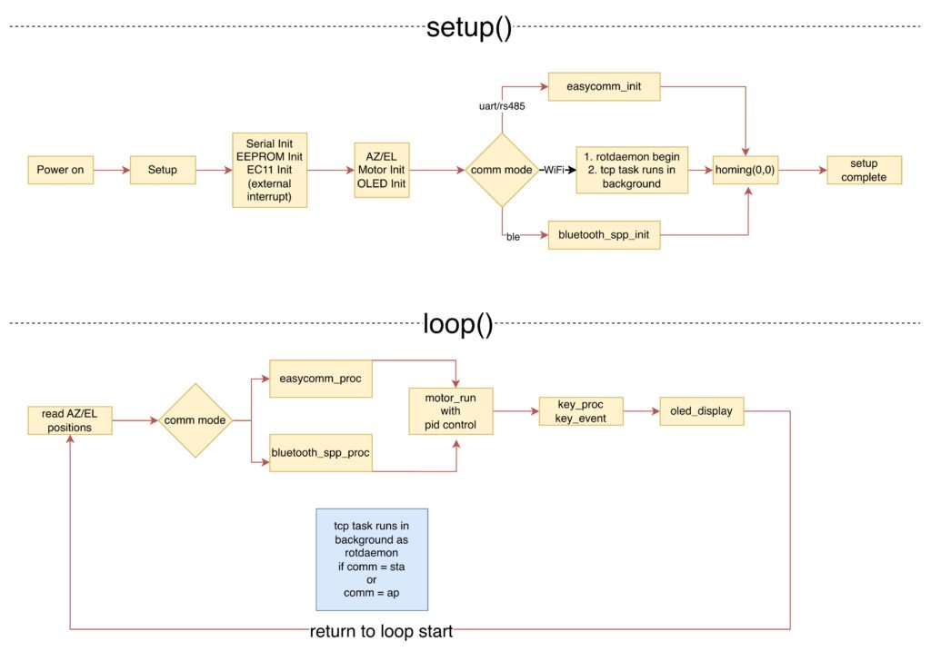 Software flowcharts for the ESP32-based antenna rotator controller, showing the complete setup() initialization sequence (top) and loop() main operational cycle (bottom), including hardware initialization, communication mode handling, homing, real-time position reading, motor control, and user interface processing.