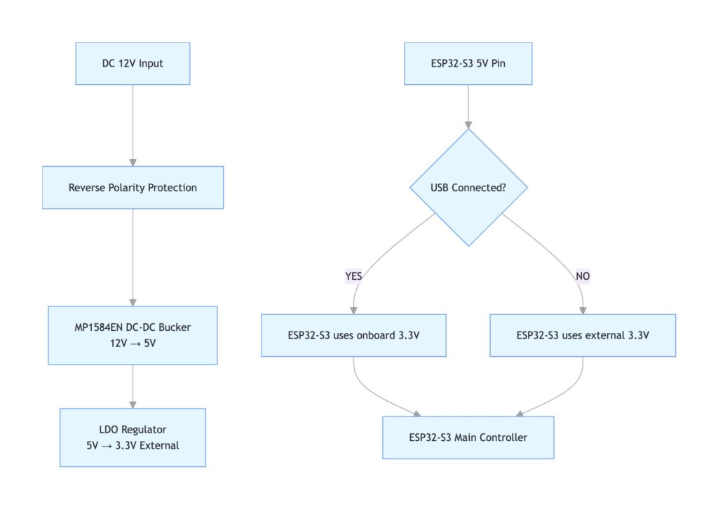 PlantLab power management diagram showing 12V 5V and 3.3V rails