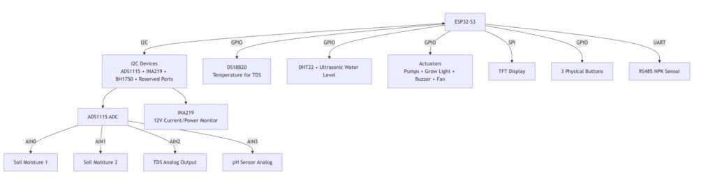 PlantLab hardware architecture diagram centered on ESP32-S3